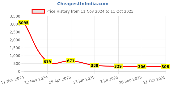 industrybuying.com RS PRO 15 Way D-sub Connector Plug Right Angle Through Hole 2.77 mm Pitch, 5283660 rs pro Price History Graph from 11 Nov 2024 to 10 Oct 2025