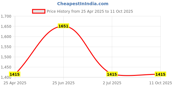 industrybuying.com RS PRO 15 Way D-sub Connector Plug Right Angle Through Hole, 5443963 rs pro Price History Graph from 25 Apr 2025 to 11 Oct 2025