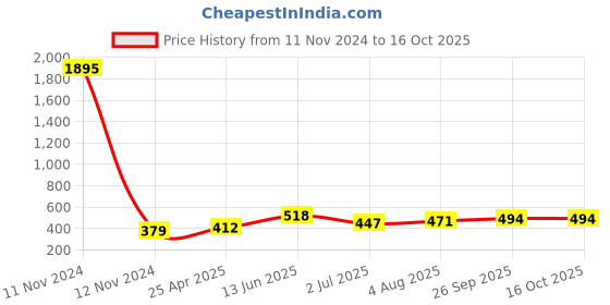 industrybuying.com RS PRO 15 Way D-sub Connector Plug Through Hole 2.77 mm Pitch, 5283547 rs pro Price History Graph from 11 Nov 2024 to 16 Oct 2025