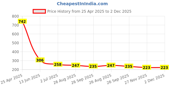industrybuying.com RS PRO 15 Way D-sub Connector Socket Cable Mount 1.27 mm Pitch, 6424890 rs pro Price History Graph from 25 Apr 2025 to 2 Dec 2025