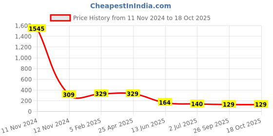 industrybuying.com RS PRO 15 Way D-sub Connector Socket Cable Mount 2.54 mm Pitch, 138017 rs pro Price History Graph from 11 Nov 2024 to 17 Oct 2025