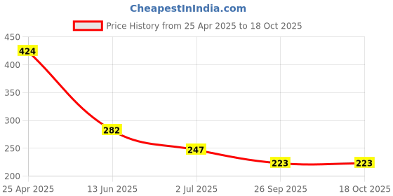 industrybuying.com RS PRO 15 Way D-sub Connector Socket Cable Mount 2.77 mm Pitch, 6424799 rs pro Price History Graph from 25 Apr 2025 to 18 Oct 2025