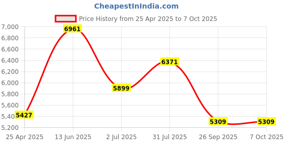 industrybuying.com RS PRO 15 Way D-sub Connector Socket Panel Mount, 1223037 rs pro Price History Graph from 25 Apr 2025 to 7 Oct 2025