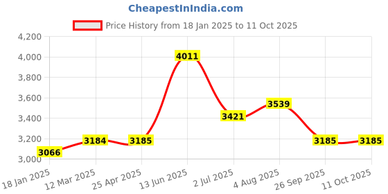 industrybuying.com RS PRO 15 Way D-sub Connector Socket Panel Mount 2.74 mm Pitch, 473919 rs pro Price History Graph from 18 Jan 2025 to 11 Oct 2025