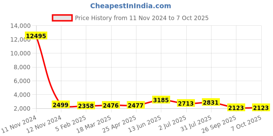 industrybuying.com RS PRO 15 Way D-sub Connector Socket Panel Mount, 472865 rs pro Price History Graph from 11 Nov 2024 to 7 Oct 2025