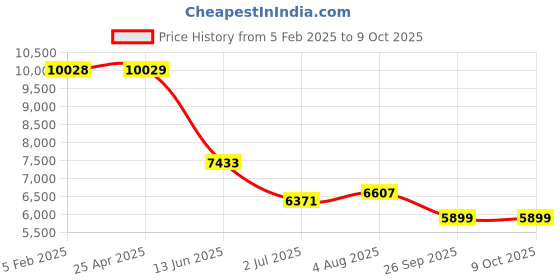 industrybuying.com RS PRO 15 Way D-sub Connector Socket Panel Mount, 482828 rs pro Price History Graph from 5 Feb 2025 to 9 Oct 2025