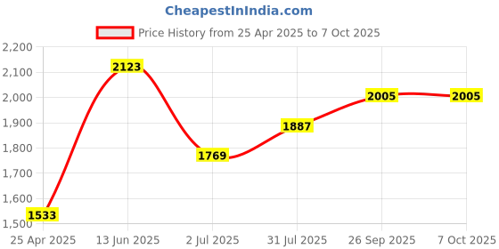 industrybuying.com RS PRO 15 Way D-sub Connector Socket Right Angle, 6659620 rs pro Price History Graph from 25 Apr 2025 to 6 Oct 2025
