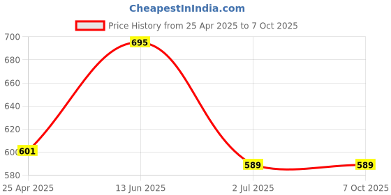 industrybuying.com RS PRO 15 Way D-sub Connector Socket Right Angle Through Hole, 5443979 rs pro Price History Graph from 25 Apr 2025 to 6 Oct 2025