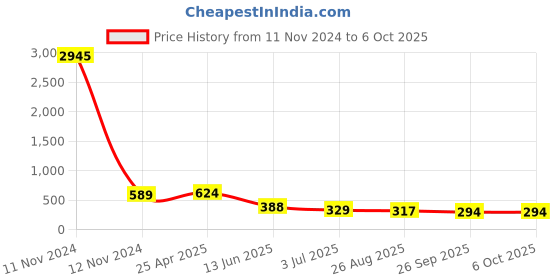 industrybuying.com RS PRO 15 Way D-sub Connector Socket Through Hole 2.77 mm Pitch, 5283604 rs pro Price History Graph from 11 Nov 2024 to 6 Oct 2025