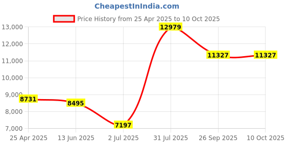 industrybuying.com RS PRO 15 Way Panel Mount D-sub Connector Plug, 2443752 rs pro Price History Graph from 25 Apr 2025 to 10 Oct 2025