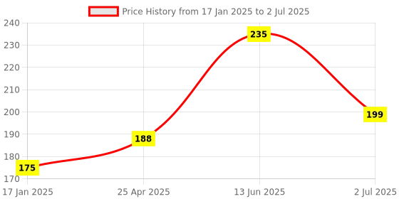 industrybuying.com RS PRO 15 Way Right Angle Through Hole D-sub Connector Plug, 2.77mm Pitch, with 4-40 UNC, Threaded Insert, 2395861 rs pro Price History Graph from 17 Jan 2025 to 2 Jul 2025