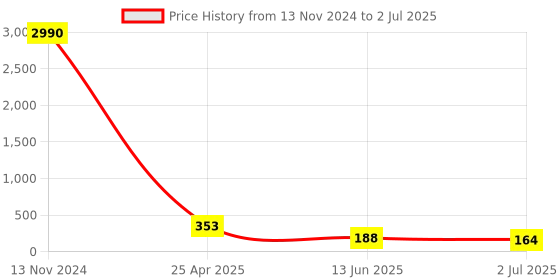 industrybuying.com RS PRO 15 Way Right Angle Through Hole D-sub Connector Socket, 2.77mm Pitch, with 4-40 UNC, Threaded Insert, 2395877 rs pro Price History Graph from 13 Nov 2024 to 2 Jul 2025
