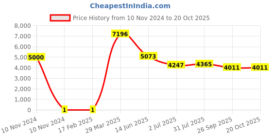 industrybuying.com RS PRO 150 kΩ Carbon Film Resistor 0.25 W ±5%, 7397632 rs pro Price History Graph from 10 Nov 2024 to 20 Oct 2025