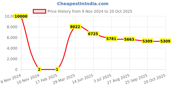 industrybuying.com RS PRO 150 kΩ Carbon Film Resistor 0.5 W ±5%, 7398925 rs pro Price History Graph from 9 Nov 2024 to 20 Oct 2025