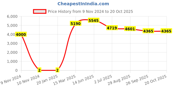 industrybuying.com RS PRO 150 kΩ Carbon Film Resistor 1W ±5%, 7397187 rs pro Price History Graph from 9 Nov 2024 to 20 Oct 2025