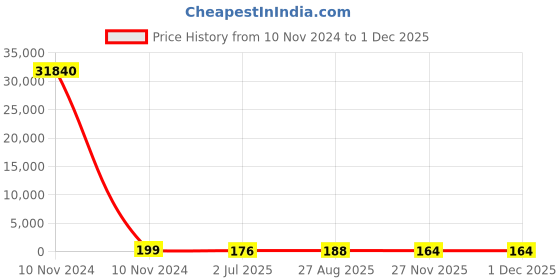 industrybuying.com RS PRO 150 μH ±15% Leaded Inductor, 3A Idc, 0.107Ω Rdc Model No 1730040 rs pro Price History Graph from 10 Nov 2024 to 30 Nov 2025