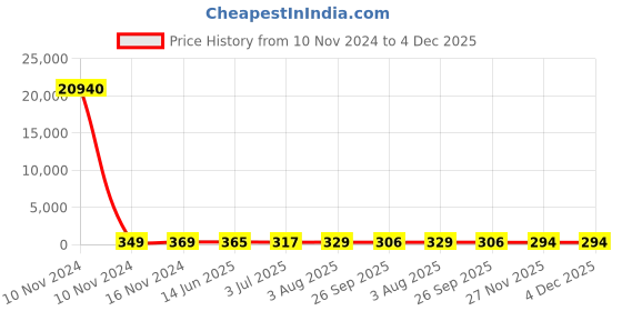 industrybuying.com RS PRO 150 μH ±15% Leaded Inductor, 5A Idc, 0.094Ω Rdc Model No 1730053 rs pro Price History Graph from 10 Nov 2024 to 4 Dec 2025