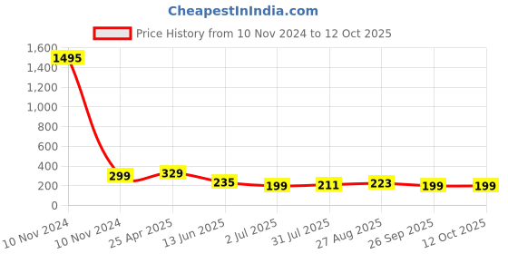 industrybuying.com RS PRO 150 μH ±15% Power Inductor, 1A Idc, 0.123Ω Rdc Model No 1048420 rs pro Price History Graph from 10 Nov 2024 to 11 Oct 2025