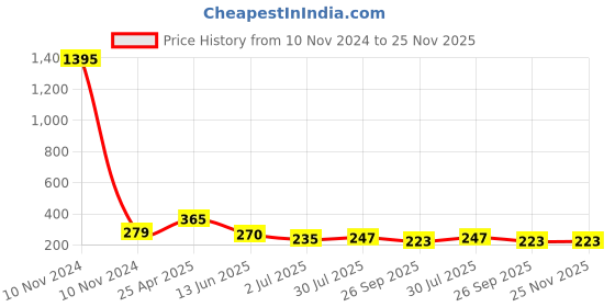 industrybuying.com RS PRO 150 μH ±15% Power Inductor, 3A Idc, 0.107Ω Rdc Model No 1048437 rs pro Price History Graph from 10 Nov 2024 to 24 Nov 2025