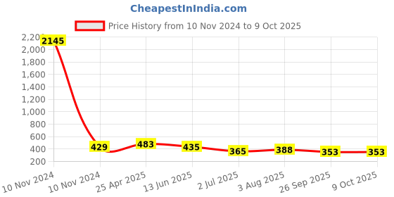 industrybuying.com RS PRO 150 μH ±15% Power Inductor, 5A Idc, 0.094Ω Rdc Model No 1048446 rs pro Price History Graph from 10 Nov 2024 to 9 Oct 2025
