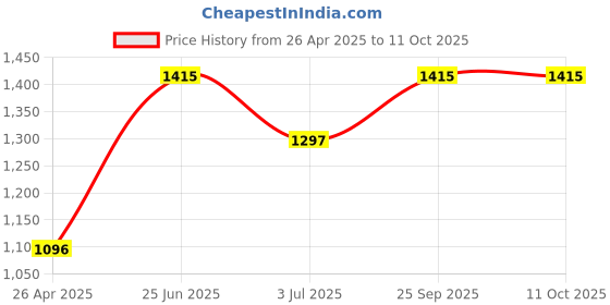 industrybuying.com RS PRO 150 mm Hacksaw, 18 TPI Model No 1829801 rs pro Price History Graph from 26 Apr 2025 to 10 Oct 2025