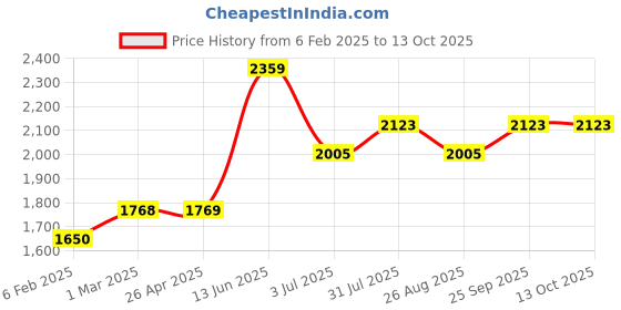 industrybuying.com RS PRO 150 mm Hacksaw, 32 TPI Model No 545159 rs pro Price History Graph from 6 Feb 2025 to 13 Oct 2025