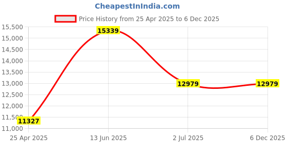 industrybuying.com RS PRO 150 mm Imperial & Metric Depth Gauge Stainless Steel 56 g with RS Calibration, 1465505 rs pro Price History Graph from 25 Apr 2025 to 5 Dec 2025