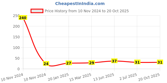 industrybuying.com RS PRO 150 Ω Carbon Film Resistor 0.25 W ±5%, 7077603 rs pro Price History Graph from 10 Nov 2024 to 20 Oct 2025