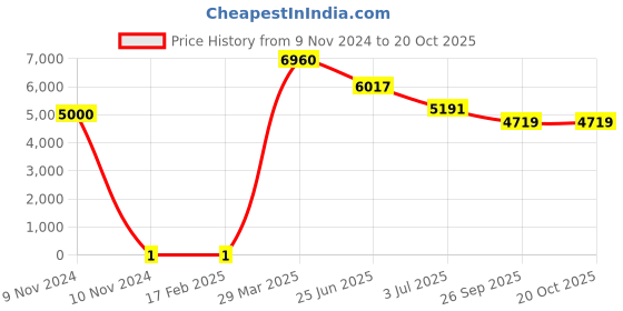 industrybuying.com RS PRO 150 Ω Carbon Film Resistor 0.25 W ±5%, 7397395 rs pro Price History Graph from 9 Nov 2024 to 20 Oct 2025