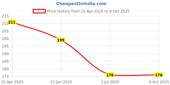 industrybuying.com RS PRO 1500 A Meter Scale For Use With 72x72 Analogue Panel Ammeter, 9010469 rs pro Price History Graph from 25 Apr 2025 to 9 Oct 2025