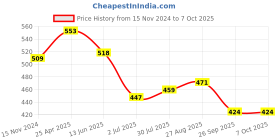 industrybuying.com RS PRO 150mm, Bastard, Three Square Engineers File Model No 1611510 rs pro Price History Graph from 15 Nov 2024 to 7 Oct 2025