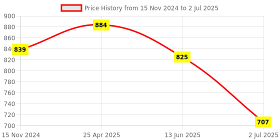 industrybuying.com RS PRO 150mm, Bastard, Three Square Engineers File with Soft-Grip Handle Model No 1611493 rs pro Price History Graph from 15 Nov 2024 to 2 Jul 2025