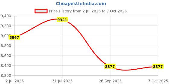 industrybuying.com RS PRO 150mm Dial Caliper 0.02 mm Resolution, Metric & Imperial Model No 2489168 rs pro Price History Graph from 2 Jul 2025 to 7 Oct 2025