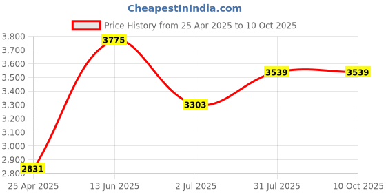 industrybuying.com RS PRO 150mm Dial Caliper 0.1 mm Resolution, Metric & Imperial Model No 8412537 rs pro Price History Graph from 25 Apr 2025 to 10 Oct 2025