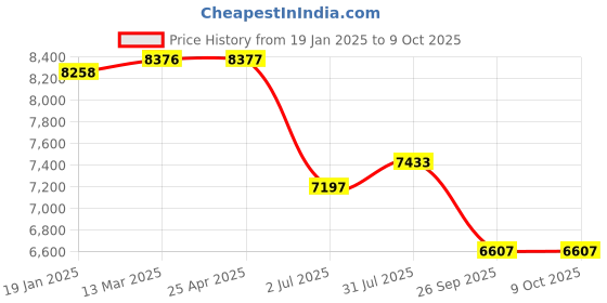 industrybuying.com RS PRO 150mm Digital Caliper 0.0005 in, 0.01 mm Resolution, Metric & Imperial Model No 2436615 rs pro Price History Graph from 19 Jan 2025 to 9 Oct 2025