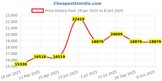 industrybuying.com RS PRO 150mm Digital Caliper 0.0005 in, 0.01 mm Resolution, Metric & Imperial with UKAS Calibration Model No 2436801 rs pro Price History Graph from 19 Jan 2025 to 7 Oct 2025