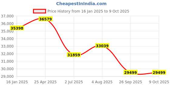 industrybuying.com RS PRO 150mm Digital Caliper 0.01 mm Resolution, Metric & Imperial with UKAS Calibration Model No 1925872 rs pro Price History Graph from 16 Jan 2025 to 9 Oct 2025