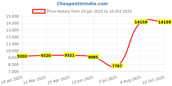 industrybuying.com RS PRO 150mm Digital Caliper 0.01 mm Resolution, Metric Model No 2436616 rs pro Price History Graph from 19 Jan 2025 to 9 Oct 2025