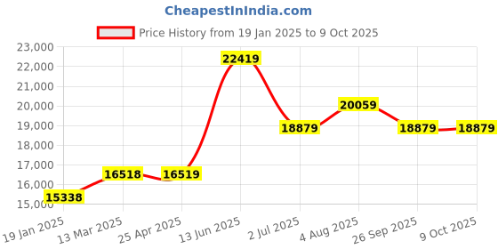 industrybuying.com RS PRO 150mm Digital Caliper 0.01 mm Resolution, Metric with UKAS Calibration Model No 2436808 rs pro Price History Graph from 19 Jan 2025 to 9 Oct 2025