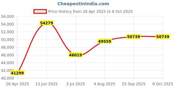 industrybuying.com RS PRO 150mm Frame Level, User Calibrated Model No 1230933 rs pro Price History Graph from 26 Apr 2025 to 7 Oct 2025