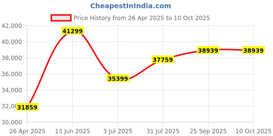 industrybuying.com RS PRO 150mm Inclinometer, User Calibrated Model No 7857897 rs pro Price History Graph from 26 Apr 2025 to 10 Oct 2025