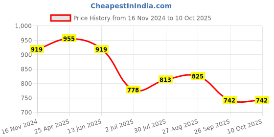 industrybuying.com RS PRO 150mm, Second Cut, Half Round Engineers File Model No 1467318 rs pro Price History Graph from 16 Nov 2024 to 10 Oct 2025