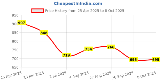 industrybuying.com RS PRO 150mm Second Cut Hand Engineers File with Soft-Grip Handle, 1611472 rs pro Price History Graph from 25 Apr 2025 to 7 Oct 2025