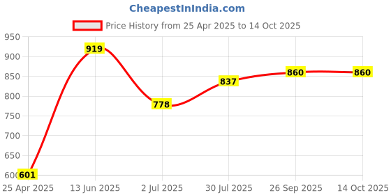 industrybuying.com RS PRO 150mm, Second Cut, Round Engineers File Model No 1467323 rs pro Price History Graph from 25 Apr 2025 to 14 Oct 2025