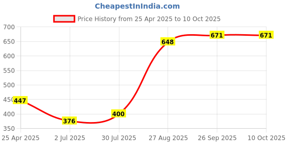 industrybuying.com RS PRO 150mm, Second Cut, Round Engineers File Model No 1467335 rs pro Price History Graph from 25 Apr 2025 to 10 Oct 2025