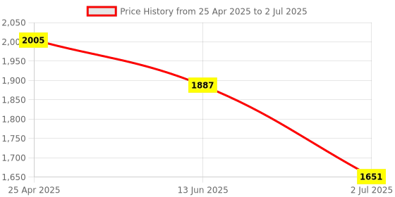 industrybuying.com RS PRO 150mm, Second Cut, Round Engineers File with Soft-Grip Handle Model No 1611480 rs pro Price History Graph from 25 Apr 2025 to 2 Jul 2025