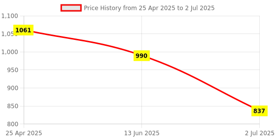 industrybuying.com RS PRO 150mm, Second Cut, Square Engineers File with Soft-Grip Handle Model No 1611484 rs pro Price History Graph from 25 Apr 2025 to 2 Jul 2025