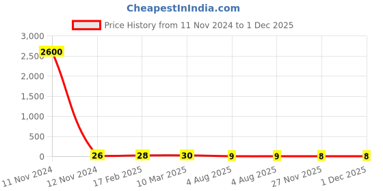 industrybuying.com RS PRO 150mΩ, 1206 (3216M) Thin Film SMD Resistor ±0.5% 0.25W, 2414923P rs pro Price History Graph from 11 Nov 2024 to 30 Nov 2025