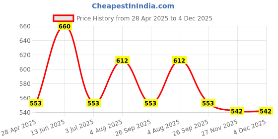 industrybuying.com RS PRO 151x93.1x25.5 mm White ABS Enclosure IP54 Model No 1920713 rs pro Price History Graph from 28 Apr 2025 to 4 Dec 2025