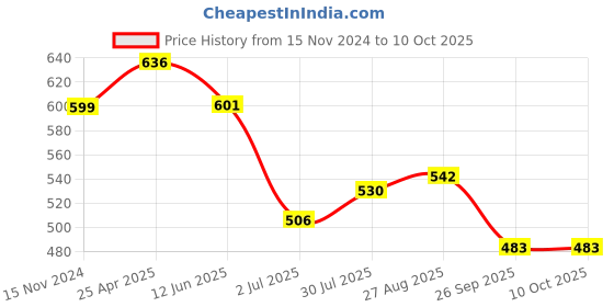 industrybuying.com RS PRO 152mm Second Cut Flat Engineers File, 1467312 rs pro Price History Graph from 15 Nov 2024 to 10 Oct 2025